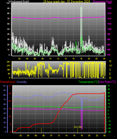 24 Hour Graph for Day 01