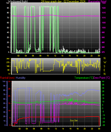 24 Hour Graph for Day 02