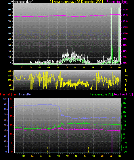 24 Hour Graph for Day 05