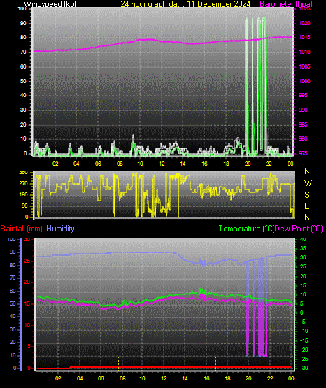 24 Hour Graph for Day 11