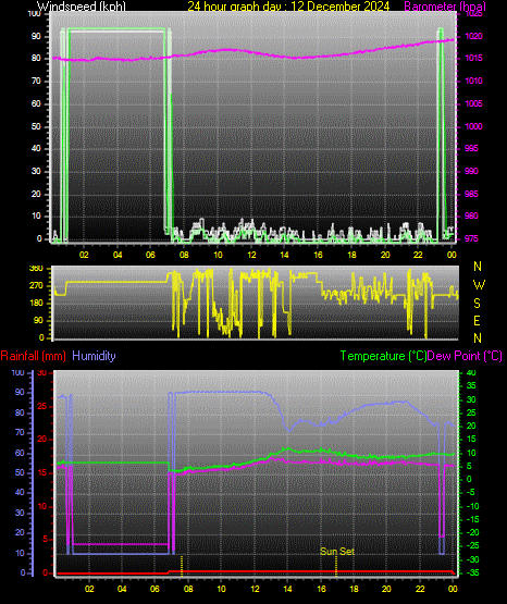 24 Hour Graph for Day 12