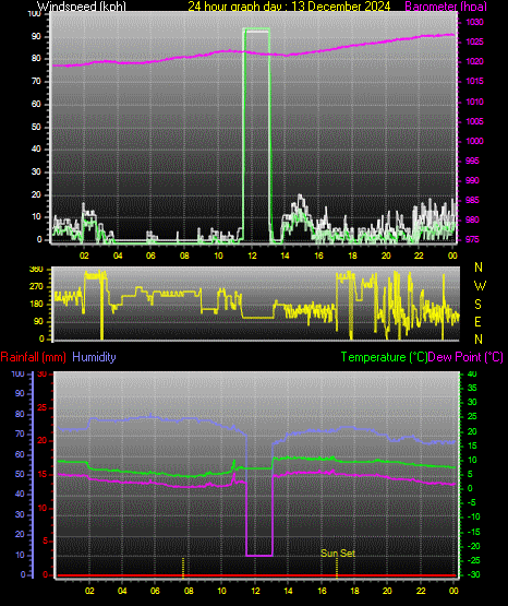 24 Hour Graph for Day 13
