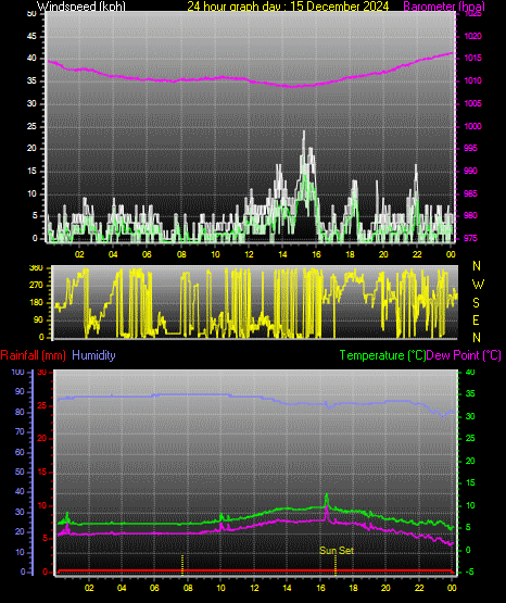 24 Hour Graph for Day 15