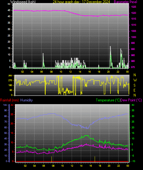24 Hour Graph for Day 17