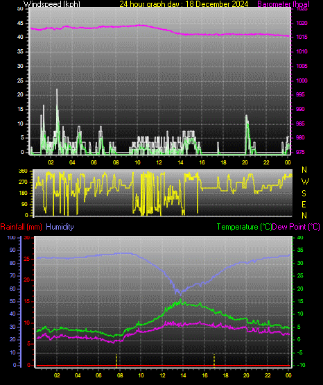 24 Hour Graph for Day 18