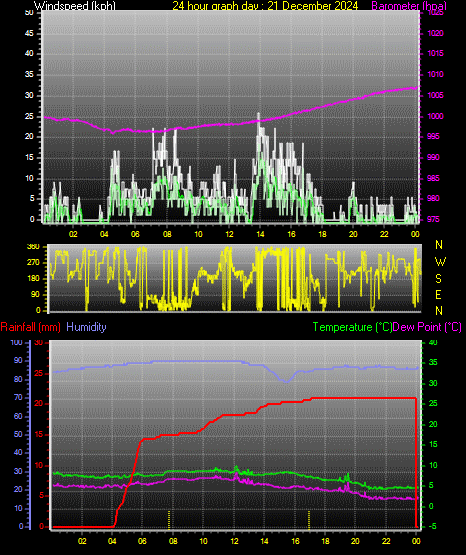 24 Hour Graph for Day 21
