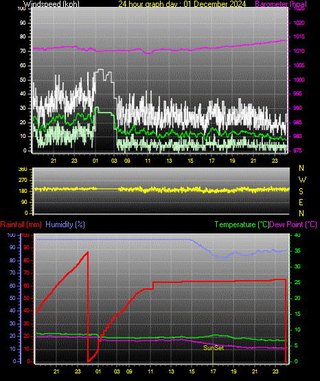 24 Hour Graph for Day 01