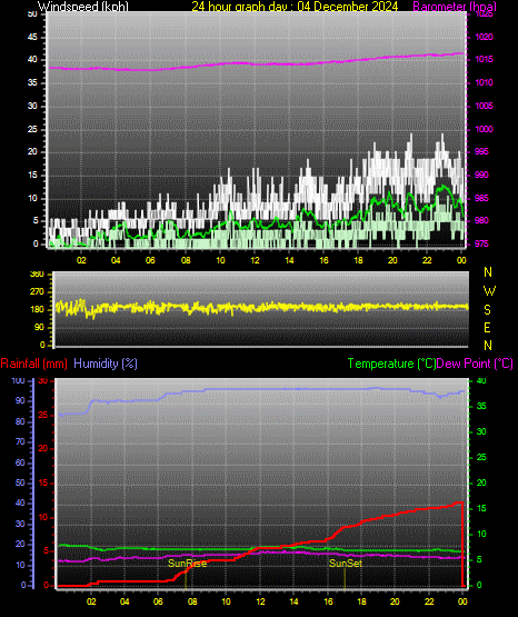 24 Hour Graph for Day 04