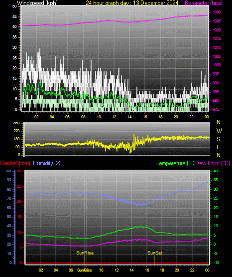 24 Hour Graph for Day 13
