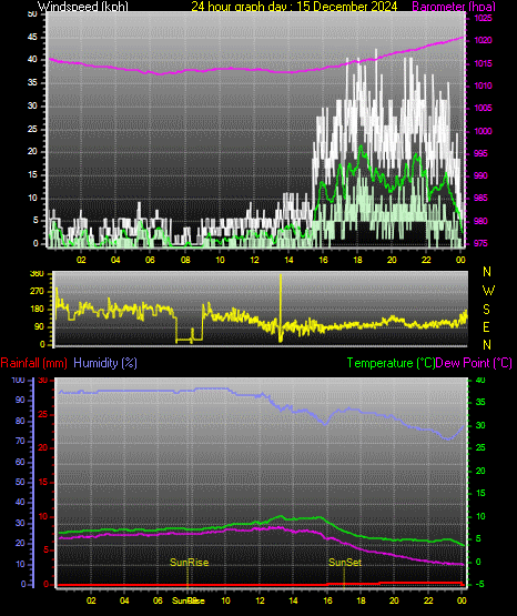 24 Hour Graph for Day 15