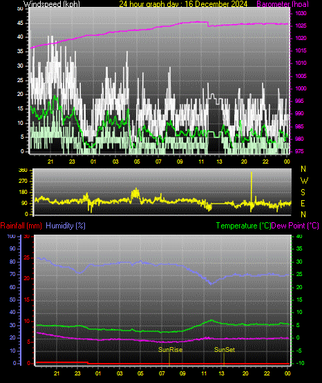 24 Hour Graph for Day 16