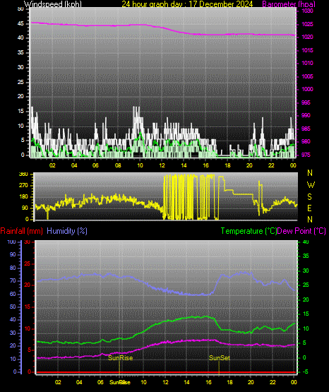 24 Hour Graph for Day 17