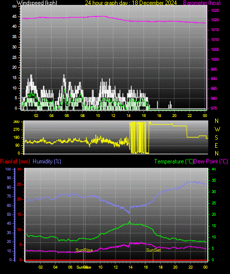 24 Hour Graph for Day 18