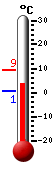 : 1.1°C, : 2.2°C, : 1.1°C