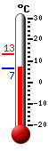 : 8.1°C, : 9.1°C, : 8.1°C