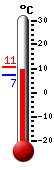 : 9.4°C, : 14.2°C, : 8.7°C