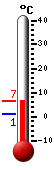 : 2.7°C, : 9.7°C, : 2.7°C