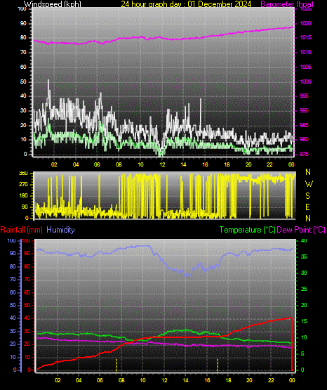 24 Hour Graph for Day 01