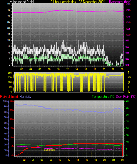 24 Hour Graph for Day 02