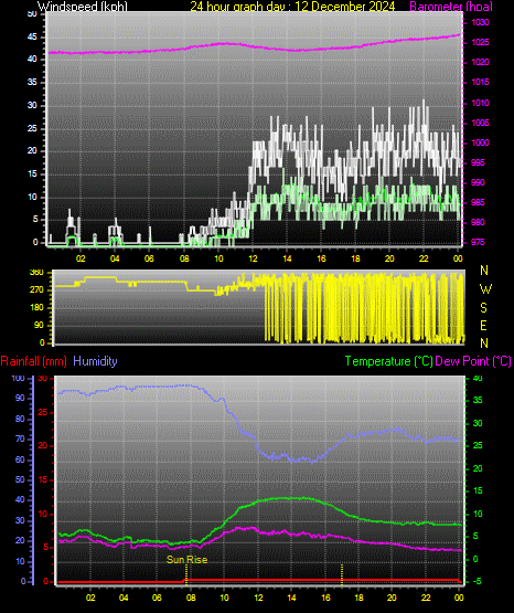 24 Hour Graph for Day 12