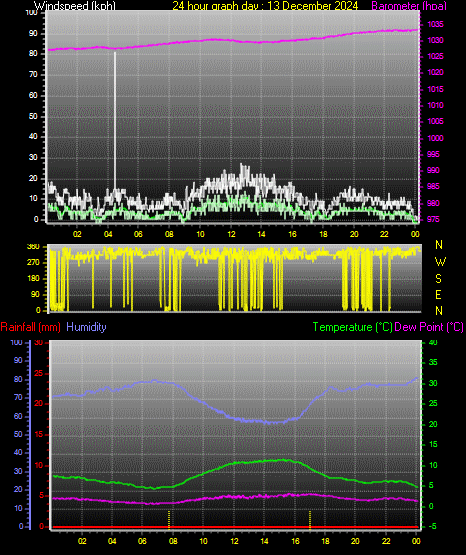 24 Hour Graph for Day 13