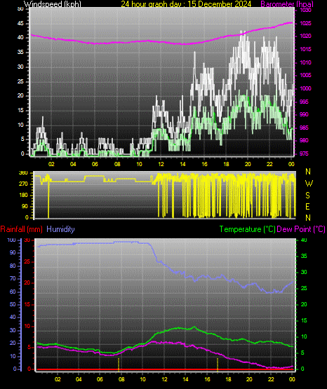 24 Hour Graph for Day 15