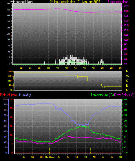 24 Hour Graph for Day 01