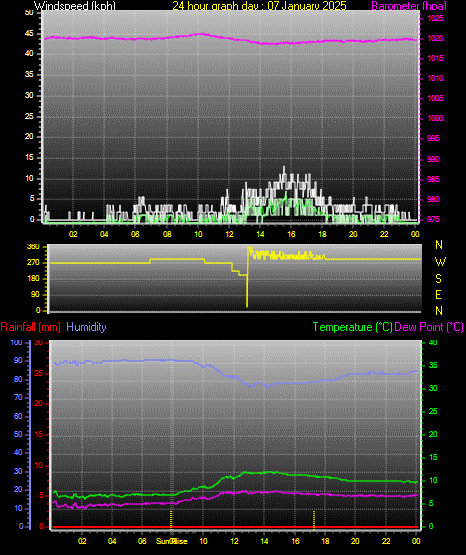 24 Hour Graph for Day 07
