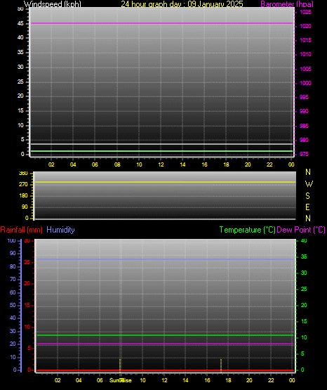 24 Hour Graph for Day 09