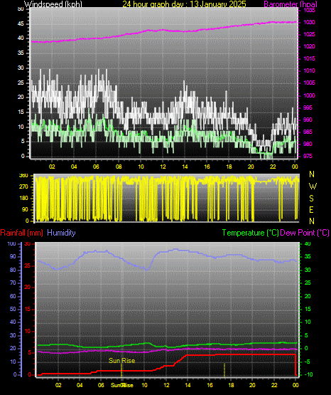 24 Hour Graph for Day 13