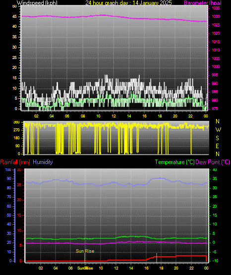 24 Hour Graph for Day 14