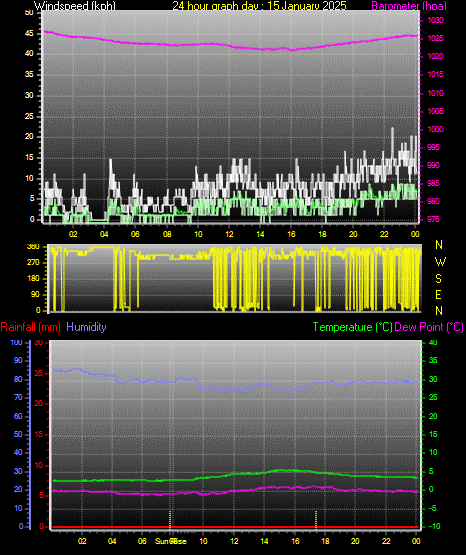 24 Hour Graph for Day 15