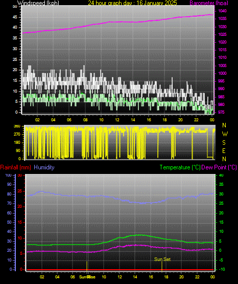 24 Hour Graph for Day 16