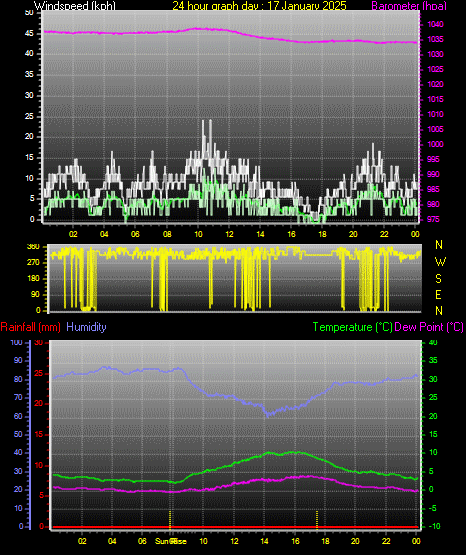 24 Hour Graph for Day 17