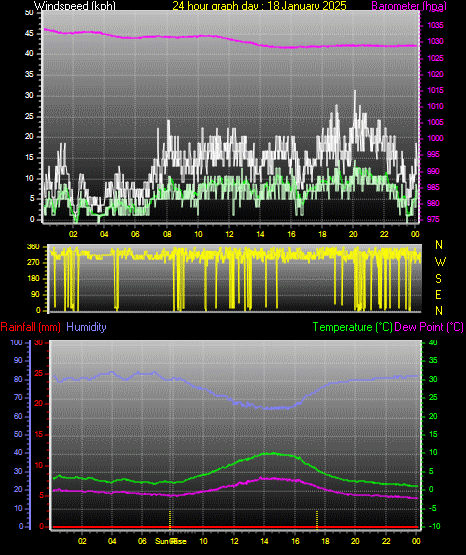 24 Hour Graph for Day 18