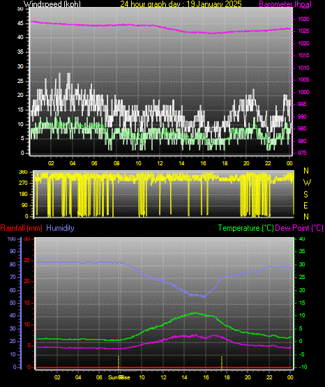 24 Hour Graph for Day 19