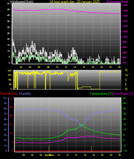 24 Hour Graph for Day 20