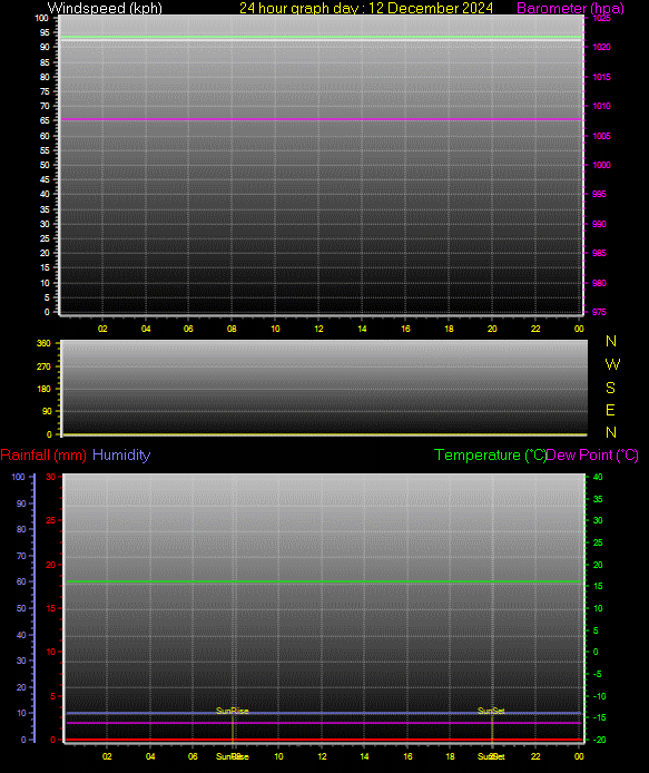 24 Hour Graph for Day 12