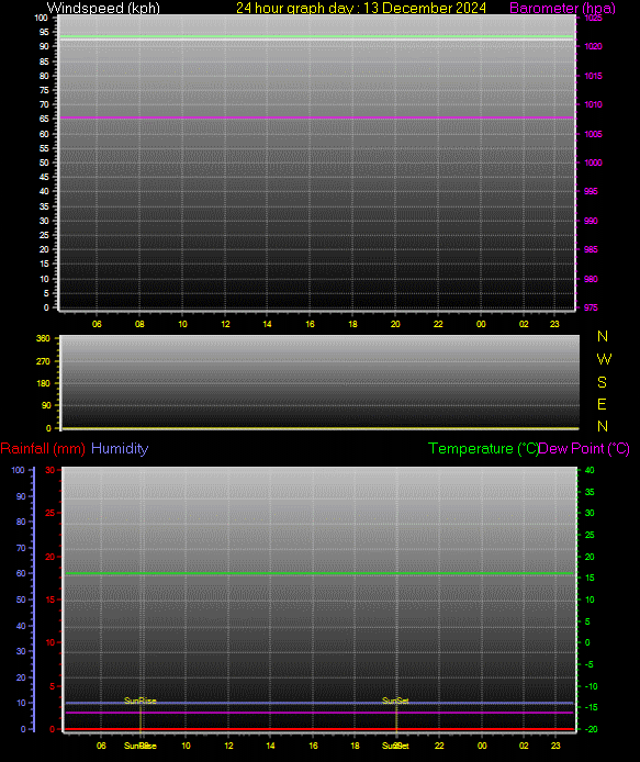 24 Hour Graph for Day 13