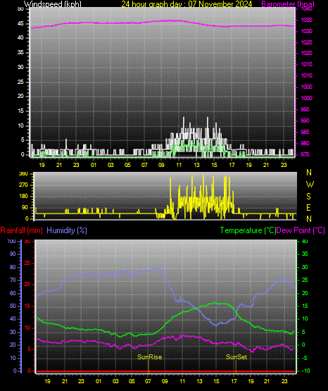 24 Hour Graph for Day 07