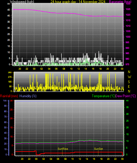 24 Hour Graph for Day 14