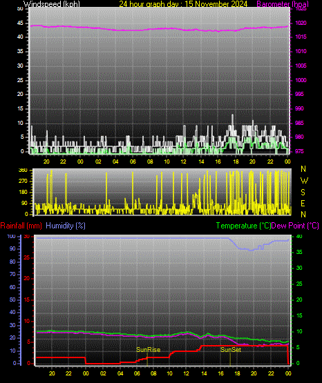 24 Hour Graph for Day 15