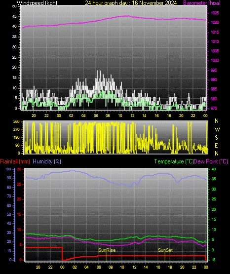 24 Hour Graph for Day 16
