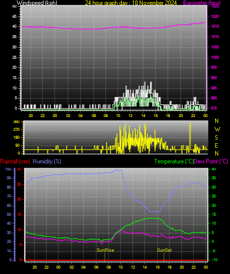 24 Hour Graph for Day 18