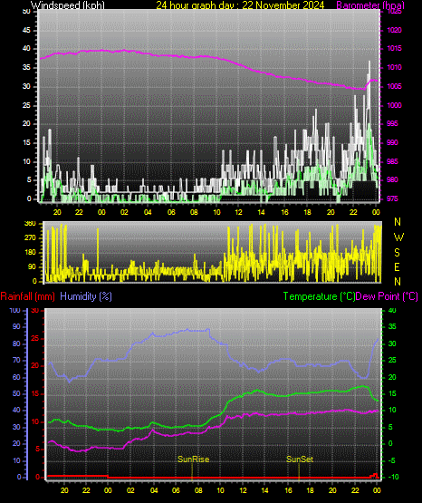 24 Hour Graph for Day 22