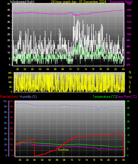 24 Hour Graph for Day 01