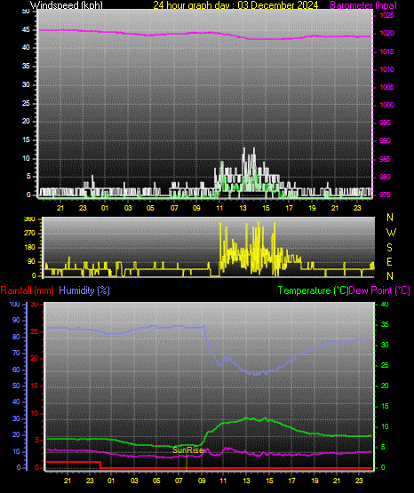 24 Hour Graph for Day 03