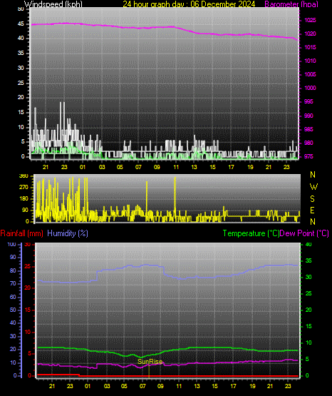 24 Hour Graph for Day 06