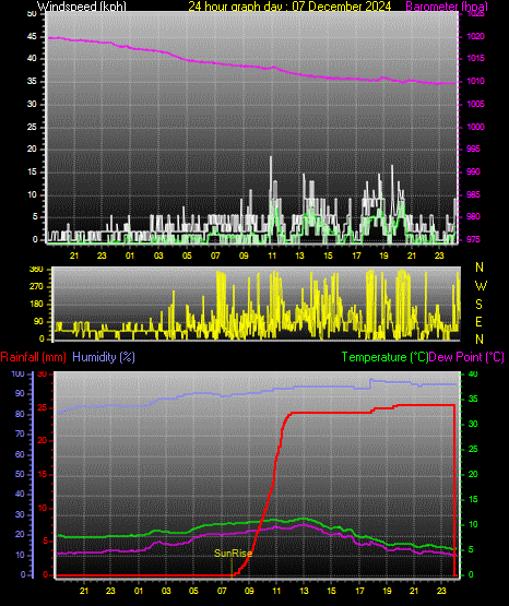 24 Hour Graph for Day 07