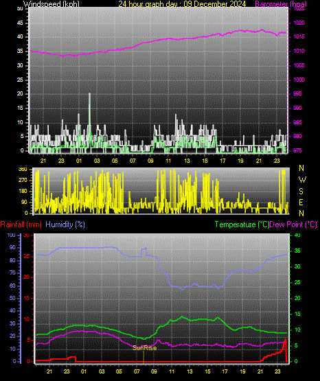 24 Hour Graph for Day 09
